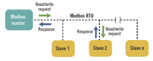 Modbus Master-Slave