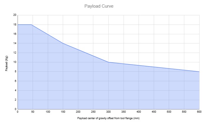 Payload Chart